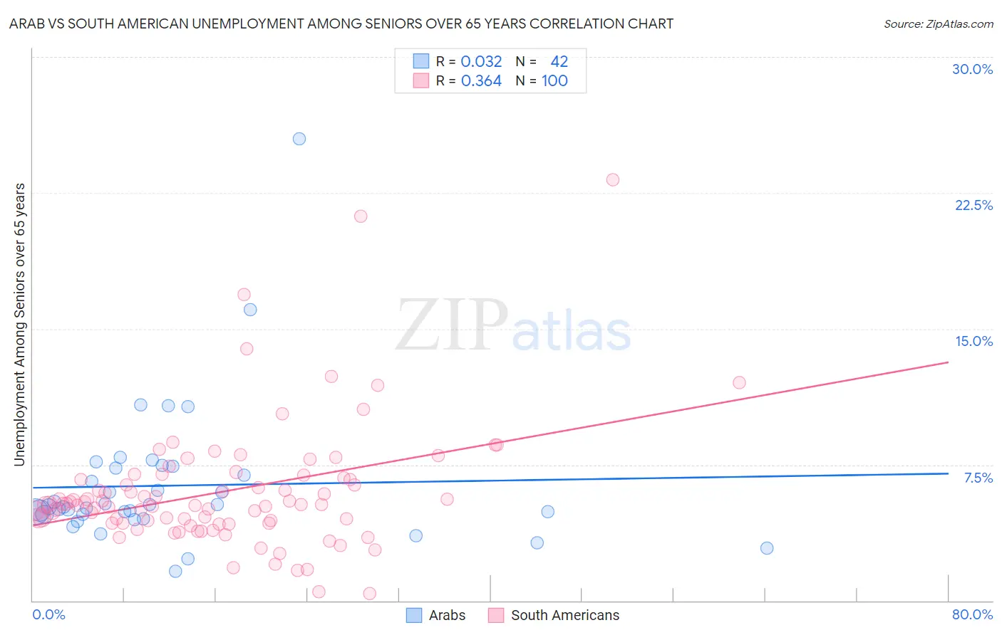 Arab vs South American Unemployment Among Seniors over 65 years