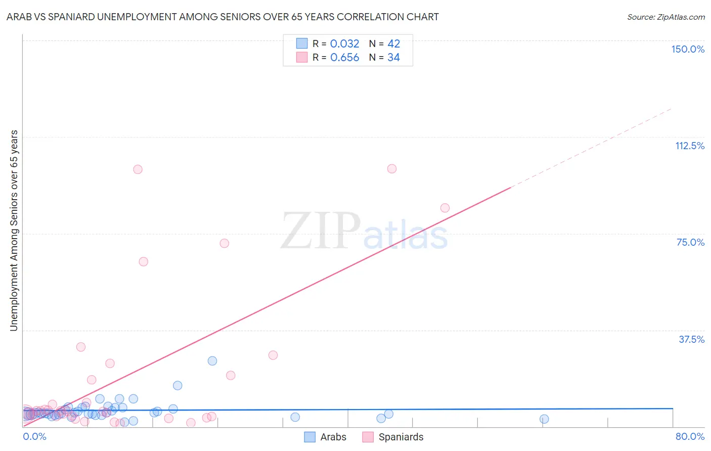 Arab vs Spaniard Unemployment Among Seniors over 65 years