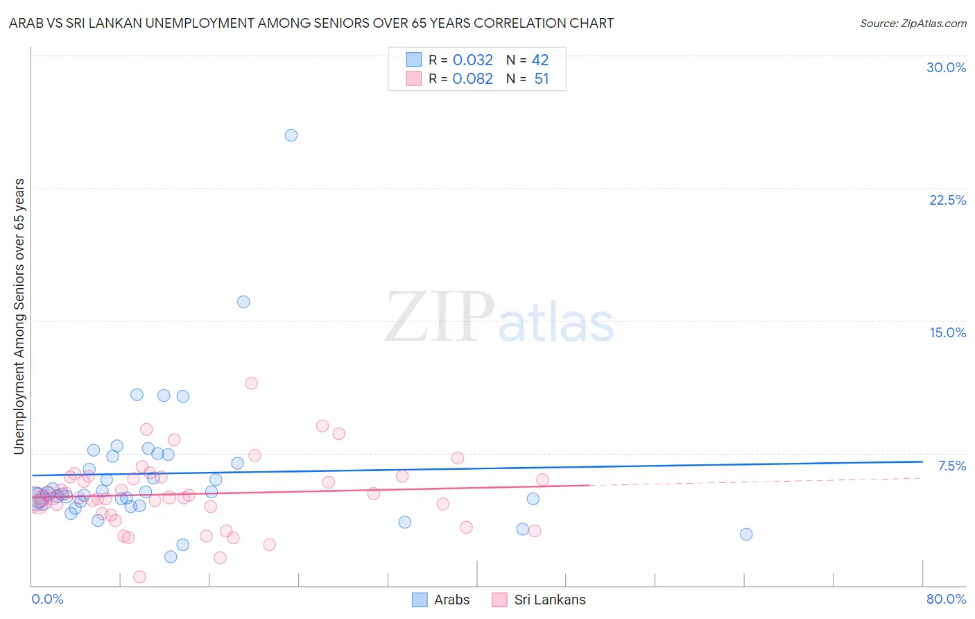 Arab vs Sri Lankan Unemployment Among Seniors over 65 years