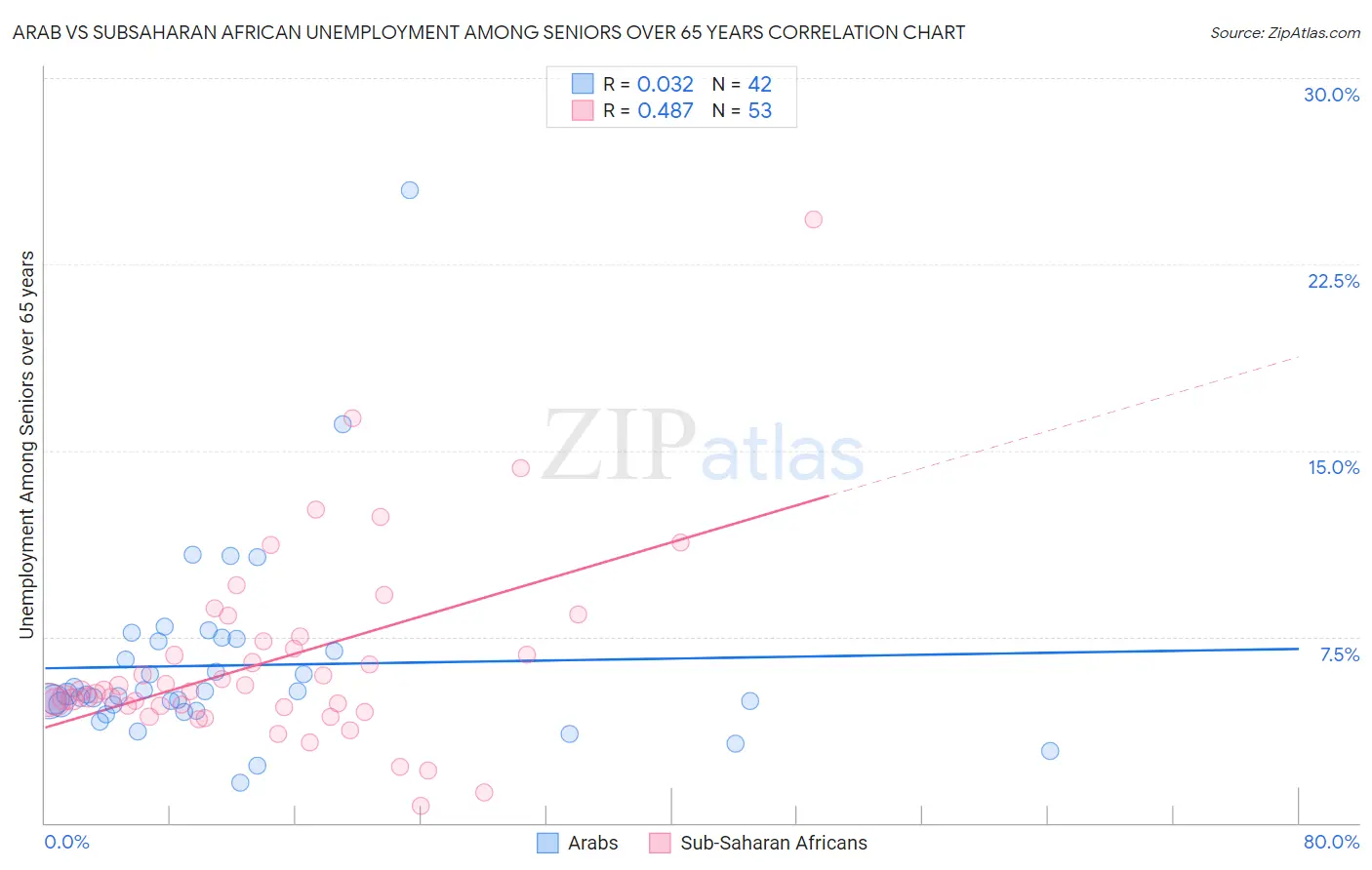 Arab vs Subsaharan African Unemployment Among Seniors over 65 years