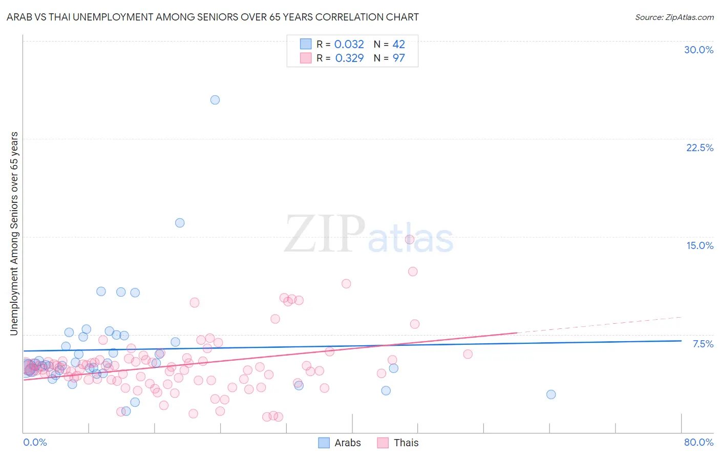 Arab vs Thai Unemployment Among Seniors over 65 years