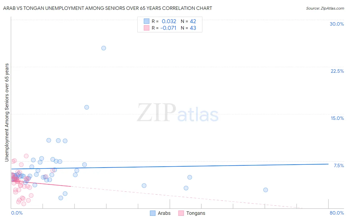 Arab vs Tongan Unemployment Among Seniors over 65 years