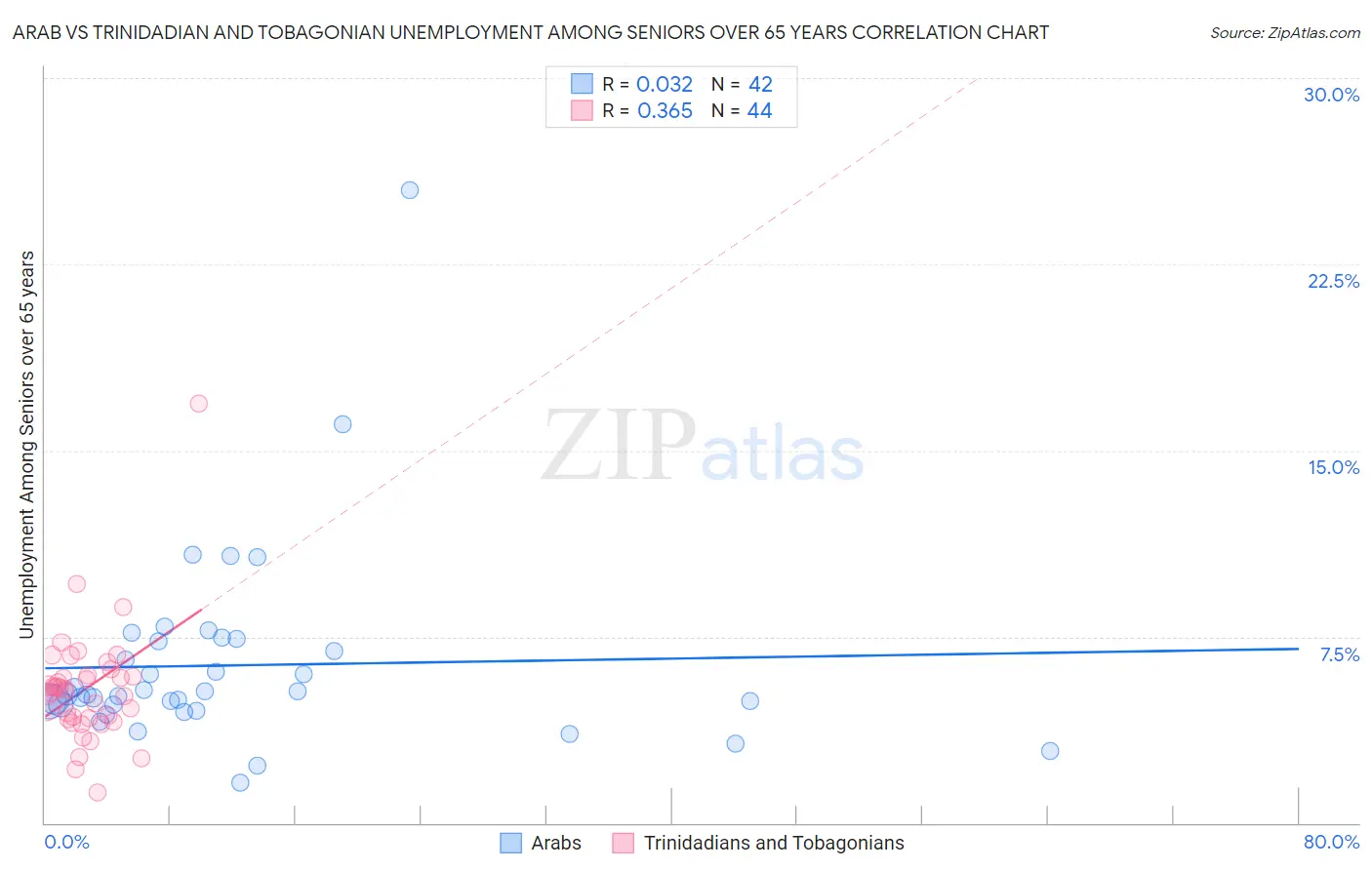 Arab vs Trinidadian and Tobagonian Unemployment Among Seniors over 65 years