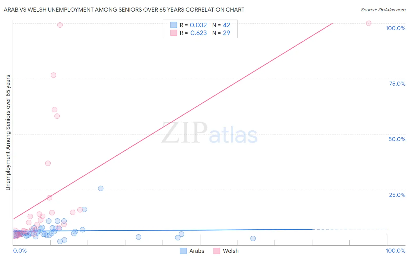 Arab vs Welsh Unemployment Among Seniors over 65 years