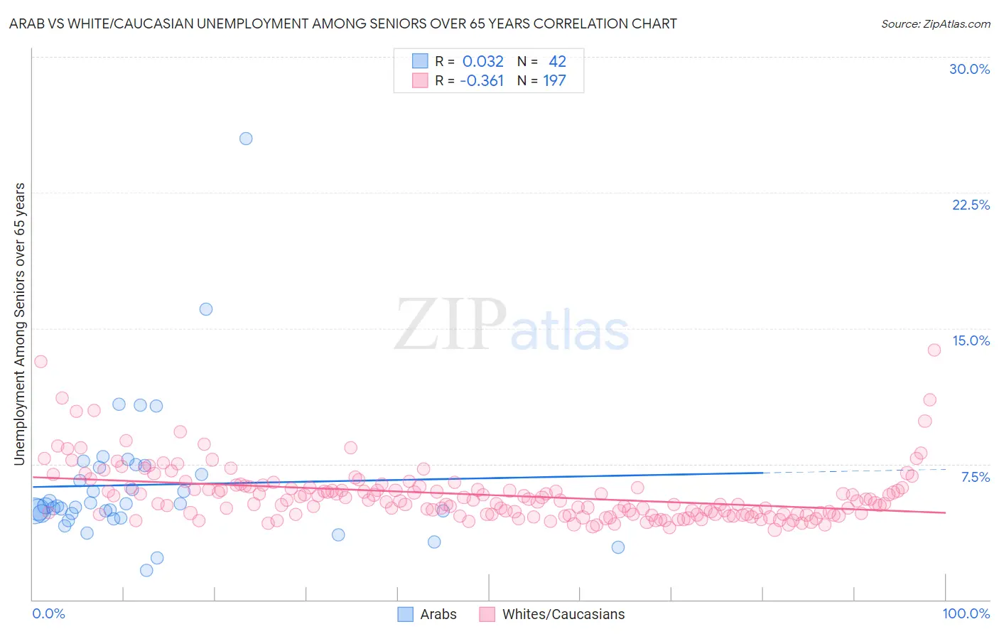 Arab vs White/Caucasian Unemployment Among Seniors over 65 years
