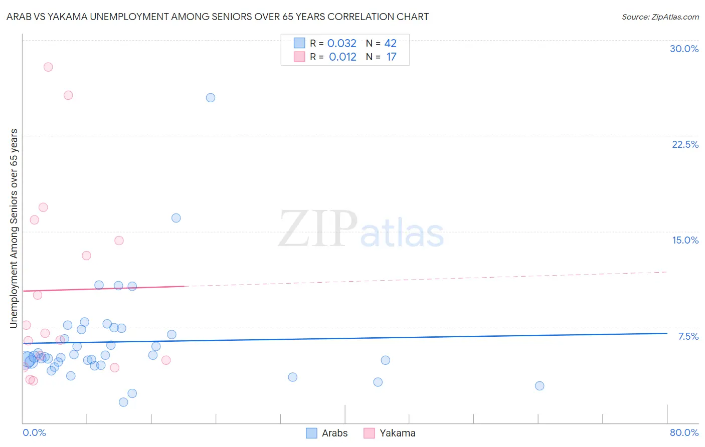 Arab vs Yakama Unemployment Among Seniors over 65 years