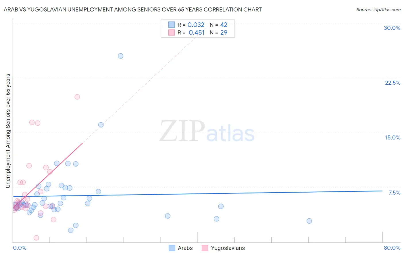 Arab vs Yugoslavian Unemployment Among Seniors over 65 years