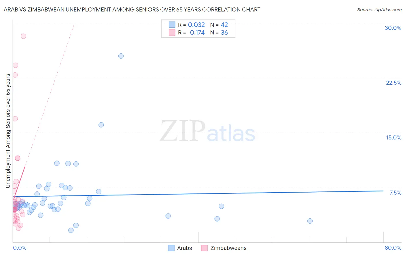Arab vs Zimbabwean Unemployment Among Seniors over 65 years