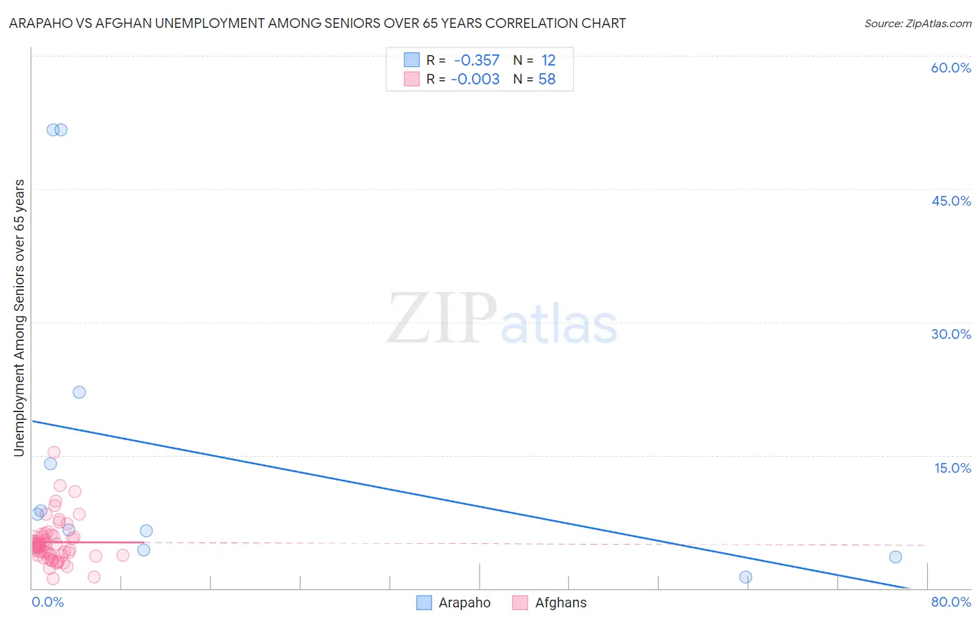 Arapaho vs Afghan Unemployment Among Seniors over 65 years