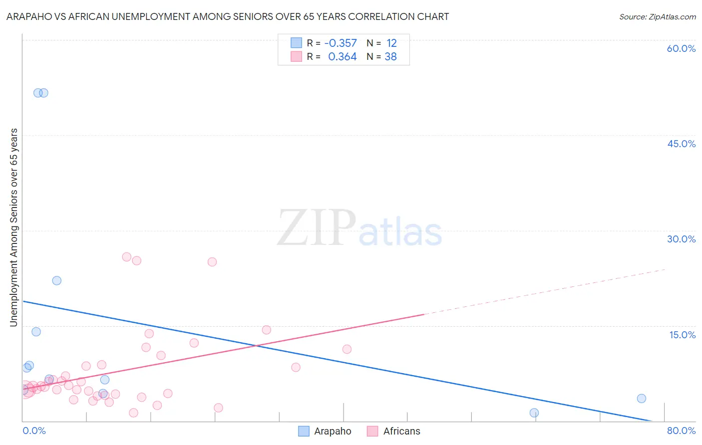 Arapaho vs African Unemployment Among Seniors over 65 years