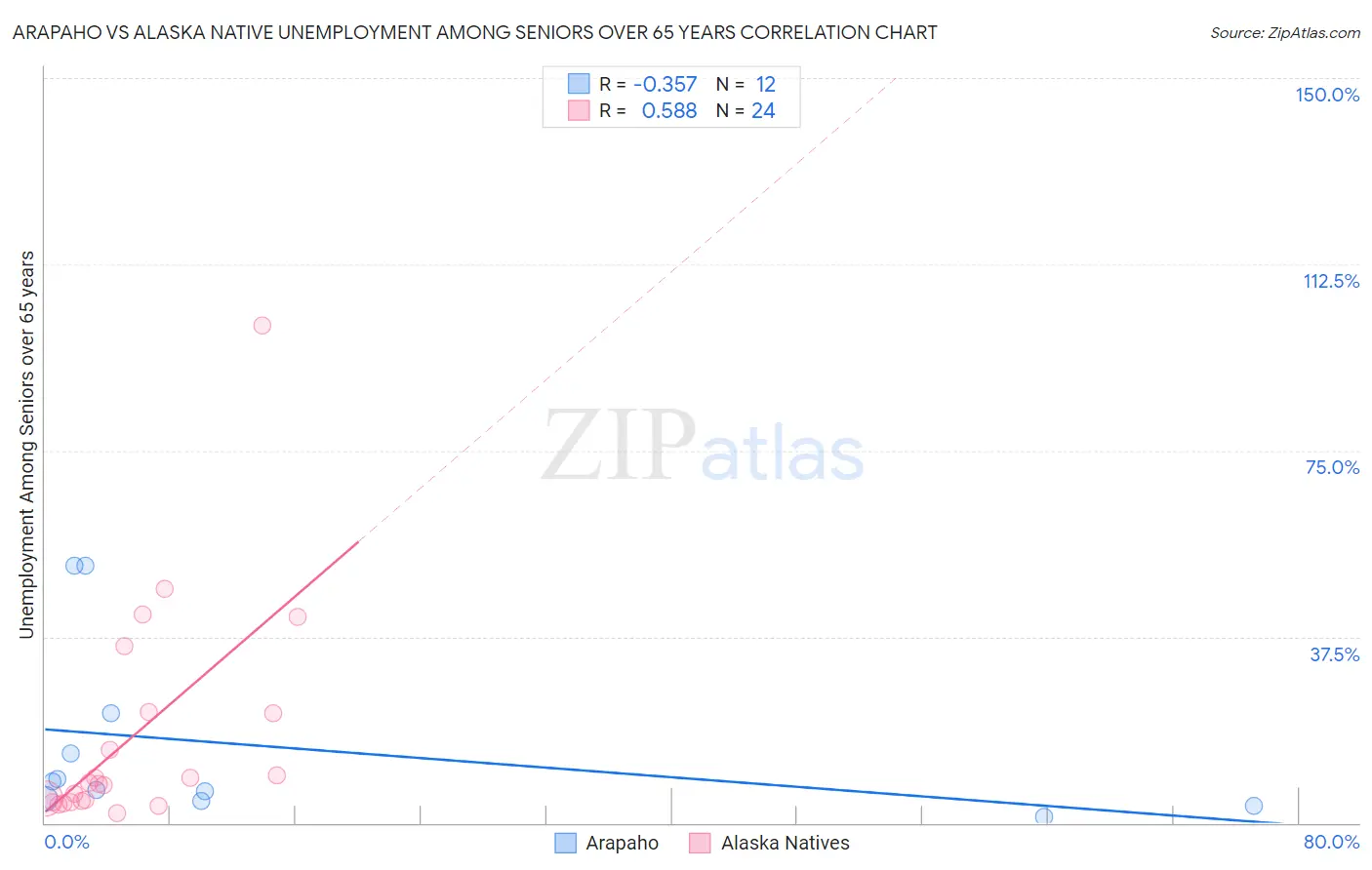 Arapaho vs Alaska Native Unemployment Among Seniors over 65 years