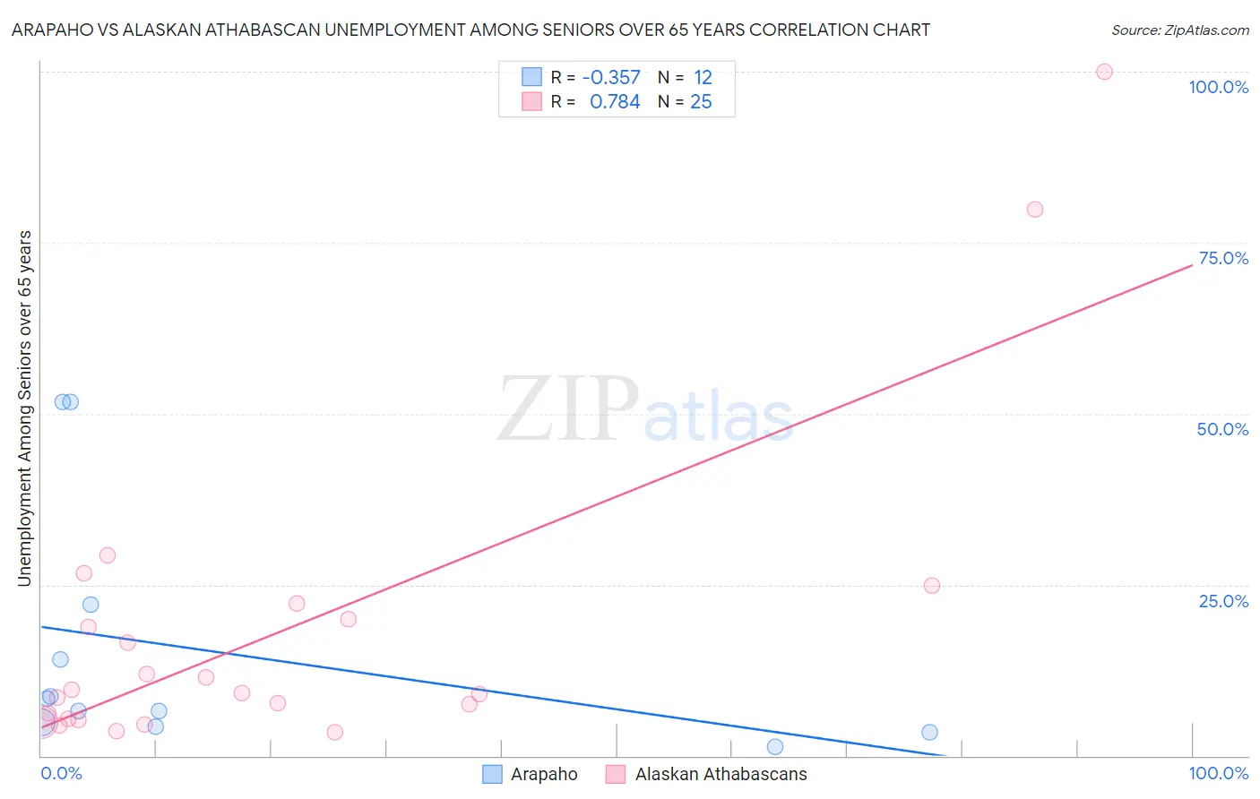 Arapaho vs Alaskan Athabascan Unemployment Among Seniors over 65 years