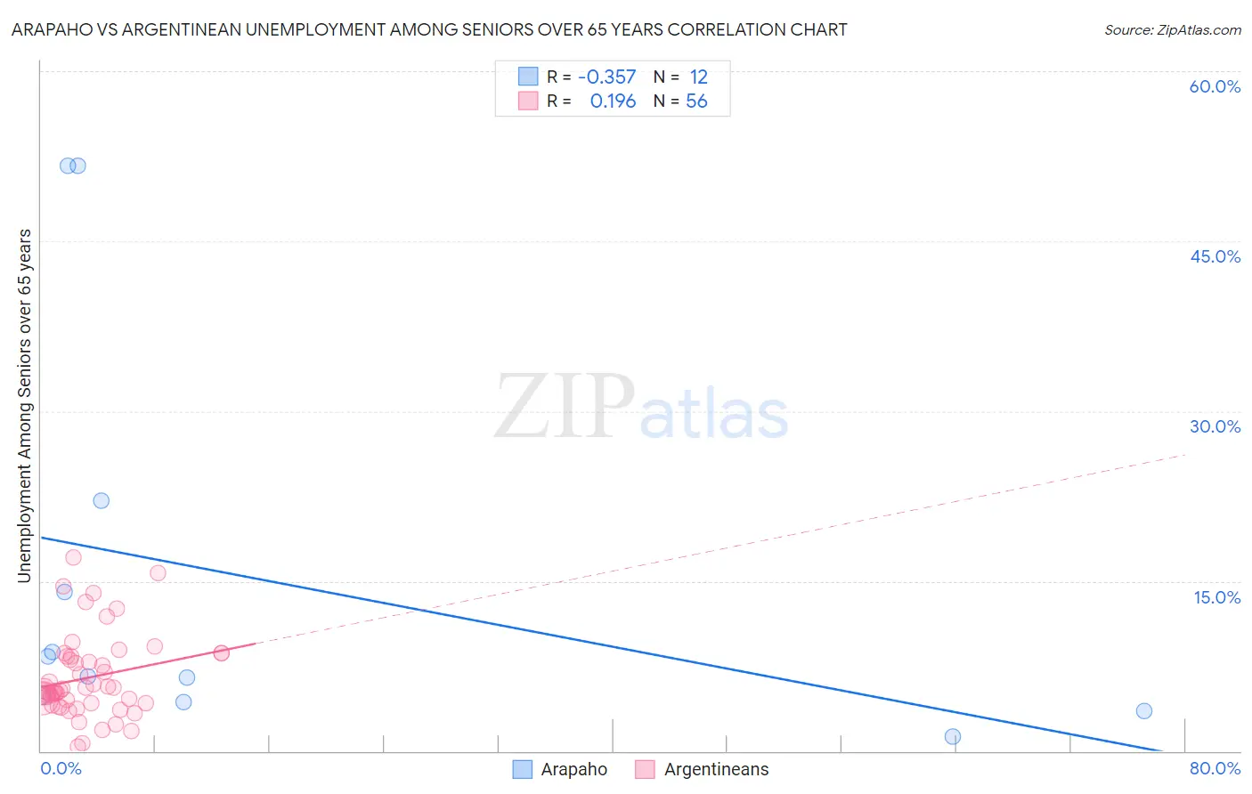 Arapaho vs Argentinean Unemployment Among Seniors over 65 years