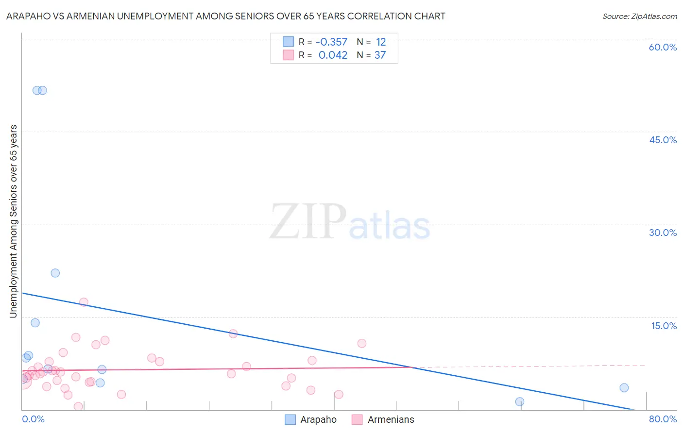 Arapaho vs Armenian Unemployment Among Seniors over 65 years