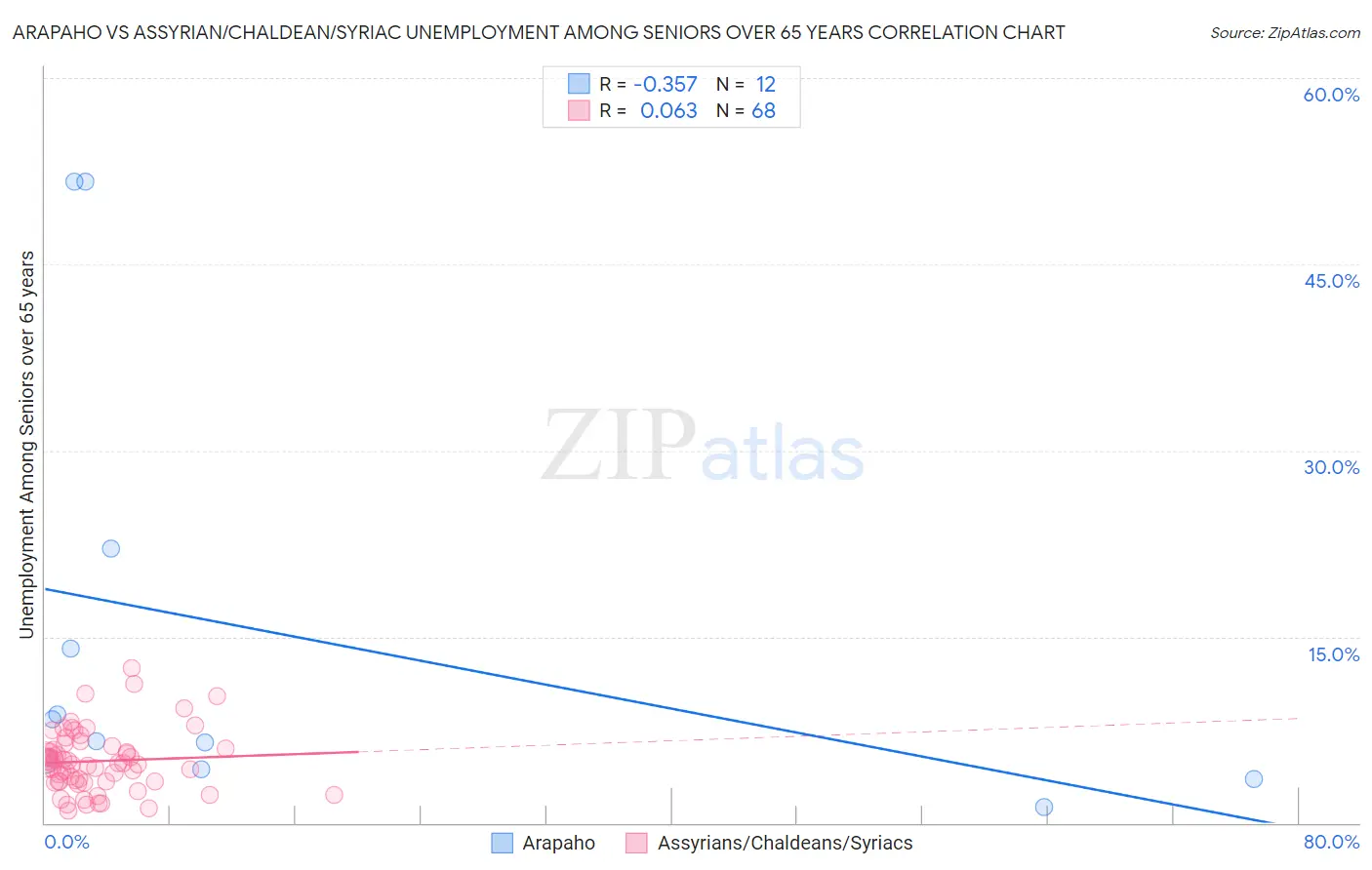 Arapaho vs Assyrian/Chaldean/Syriac Unemployment Among Seniors over 65 years