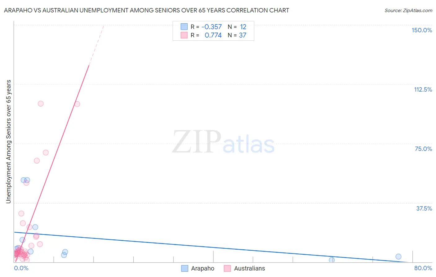 Arapaho vs Australian Unemployment Among Seniors over 65 years
