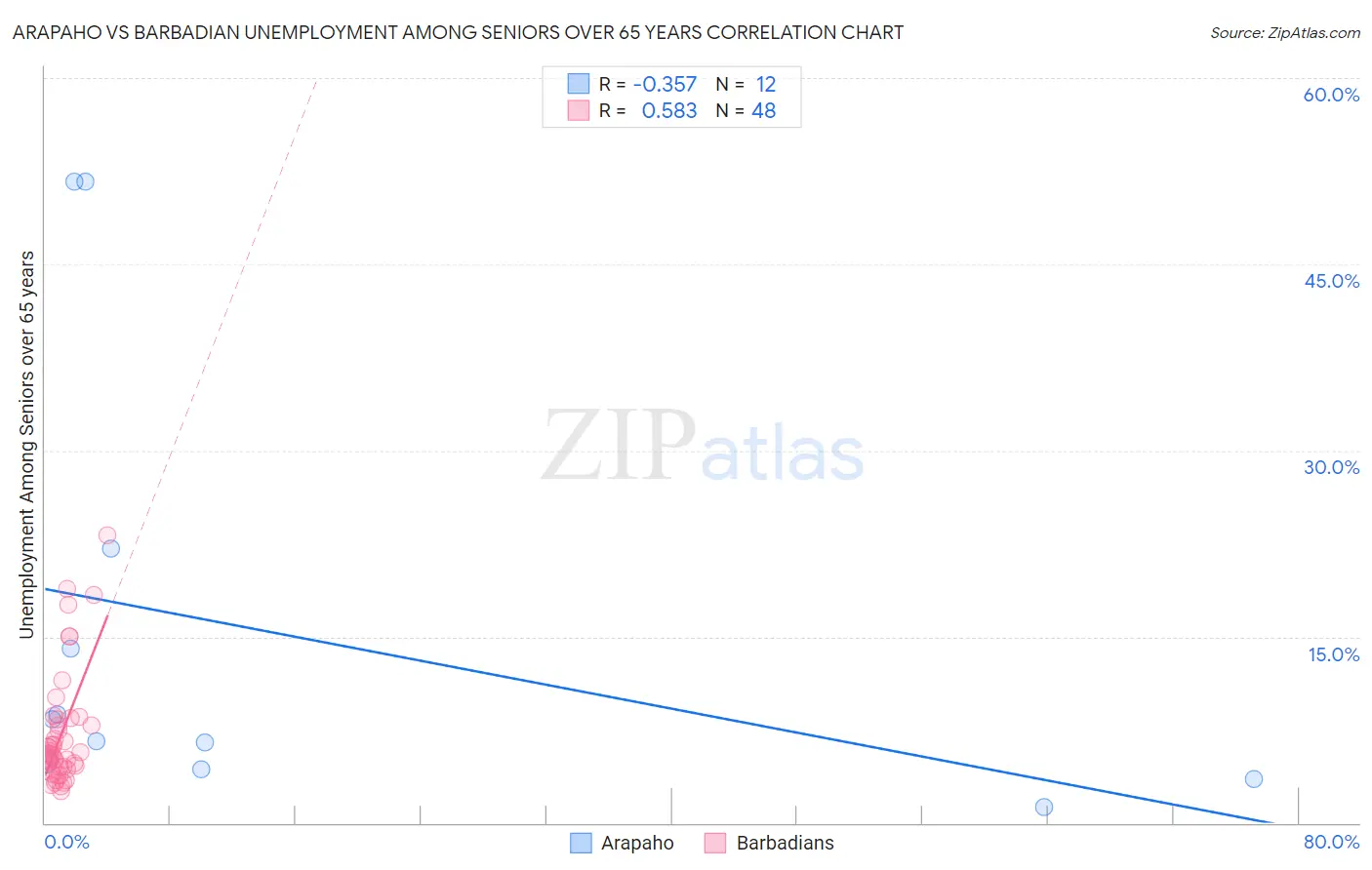 Arapaho vs Barbadian Unemployment Among Seniors over 65 years