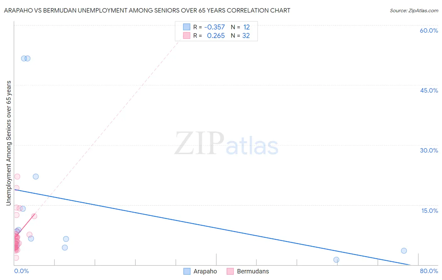 Arapaho vs Bermudan Unemployment Among Seniors over 65 years