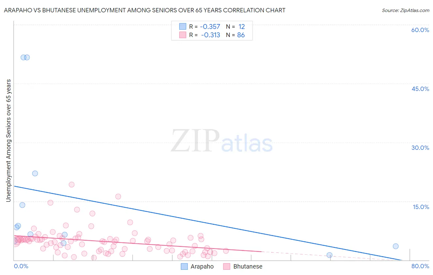 Arapaho vs Bhutanese Unemployment Among Seniors over 65 years