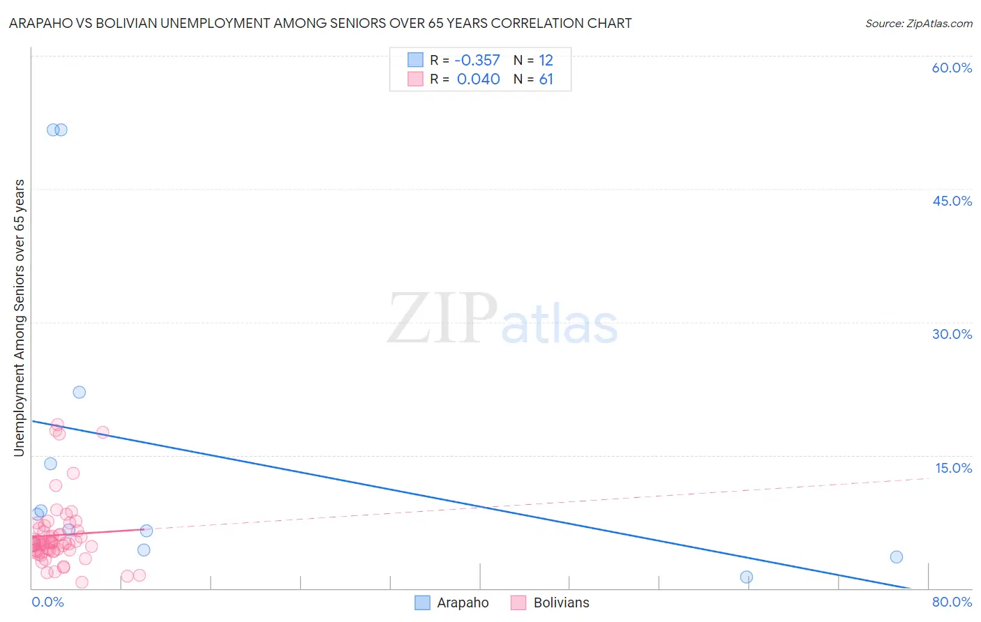 Arapaho vs Bolivian Unemployment Among Seniors over 65 years