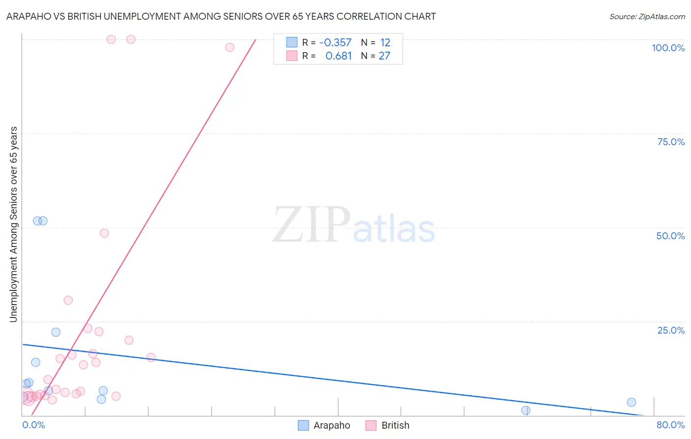 Arapaho vs British Unemployment Among Seniors over 65 years
