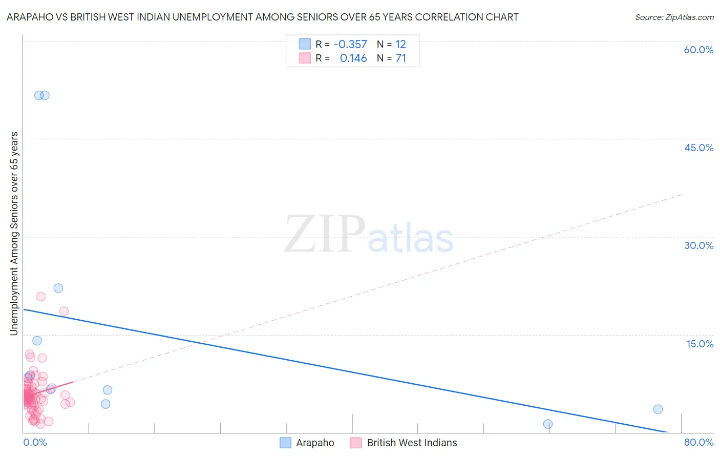 Arapaho vs British West Indian Unemployment Among Seniors over 65 years