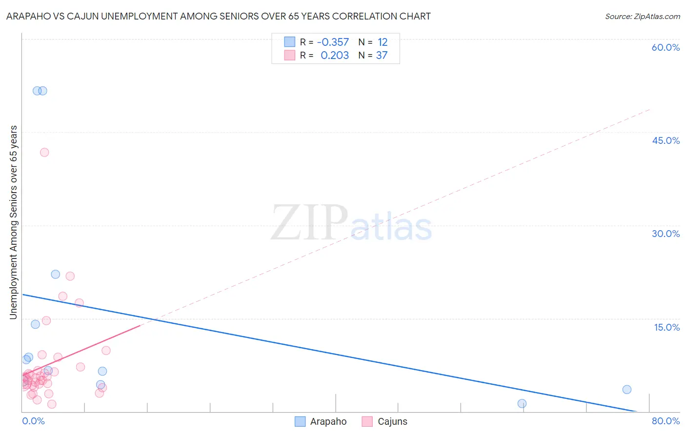 Arapaho vs Cajun Unemployment Among Seniors over 65 years