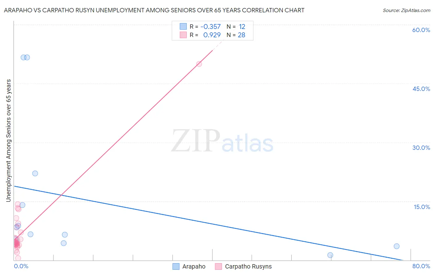 Arapaho vs Carpatho Rusyn Unemployment Among Seniors over 65 years