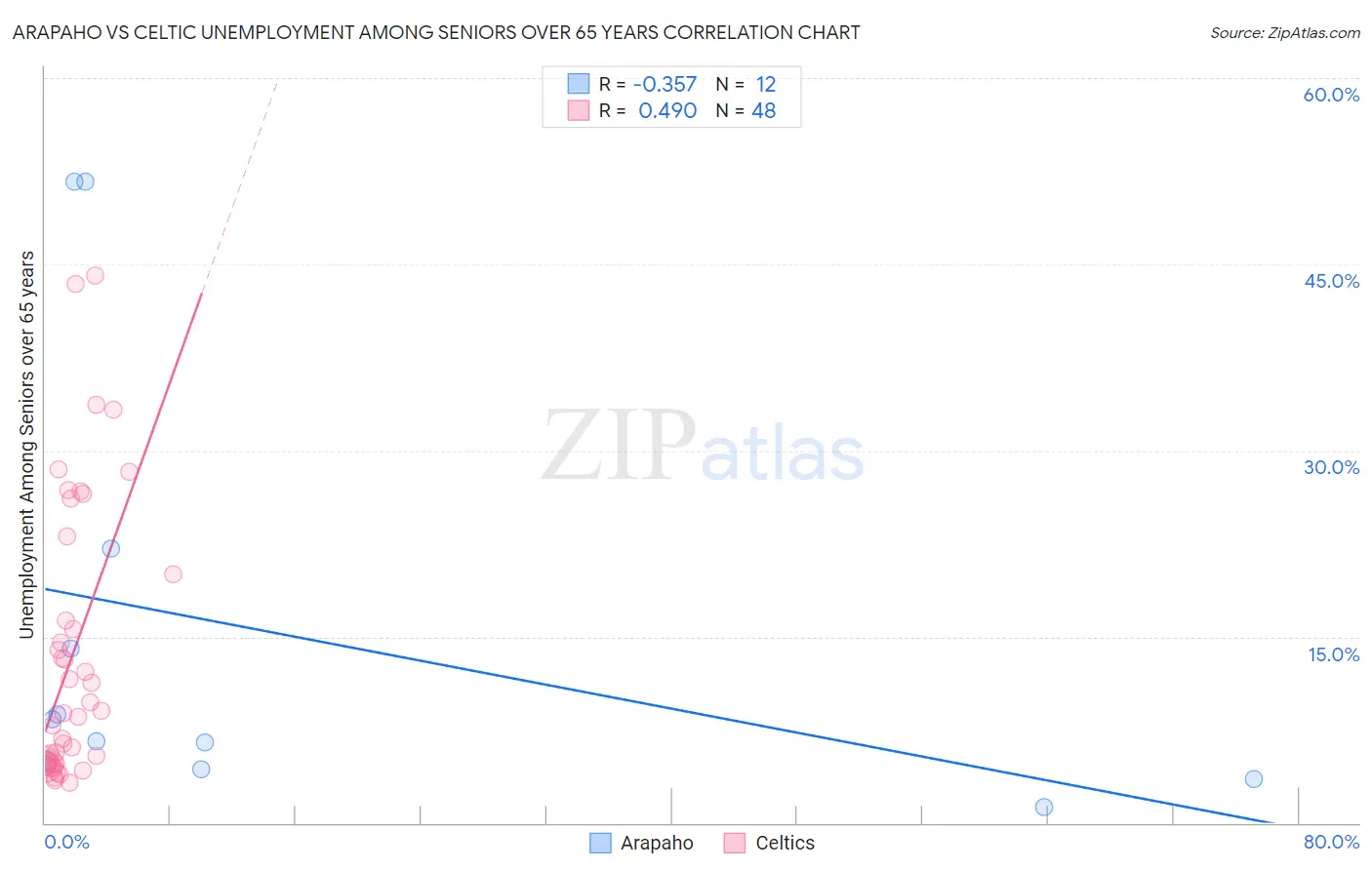 Arapaho vs Celtic Unemployment Among Seniors over 65 years