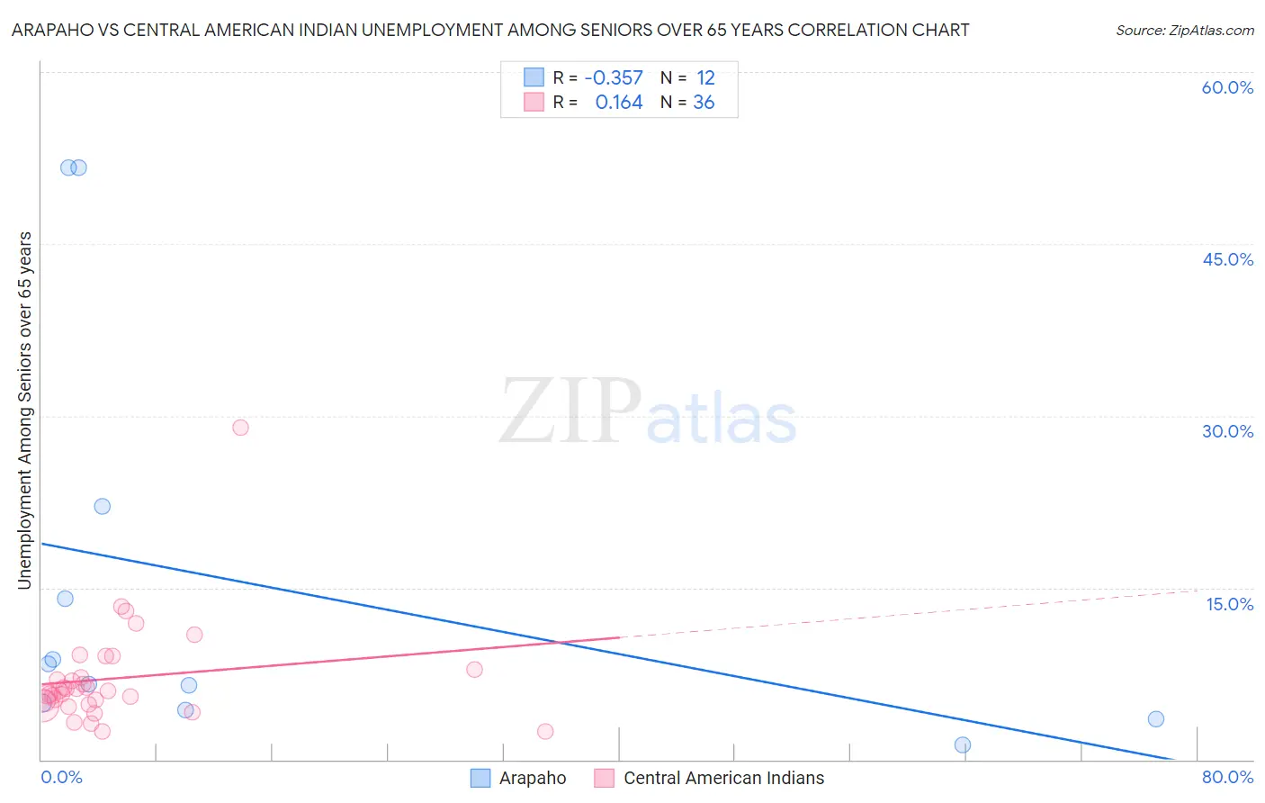 Arapaho vs Central American Indian Unemployment Among Seniors over 65 years