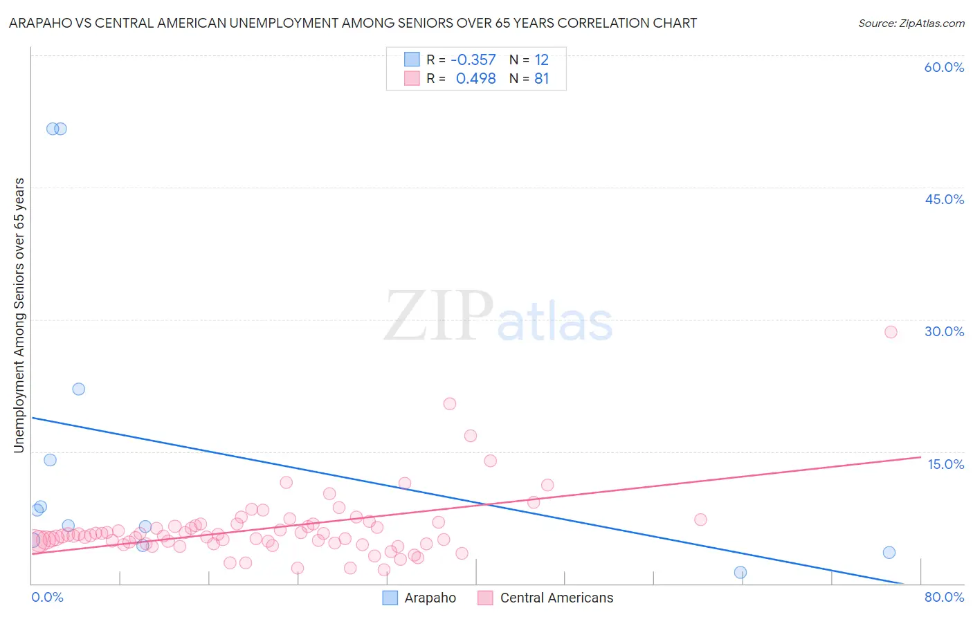 Arapaho vs Central American Unemployment Among Seniors over 65 years
