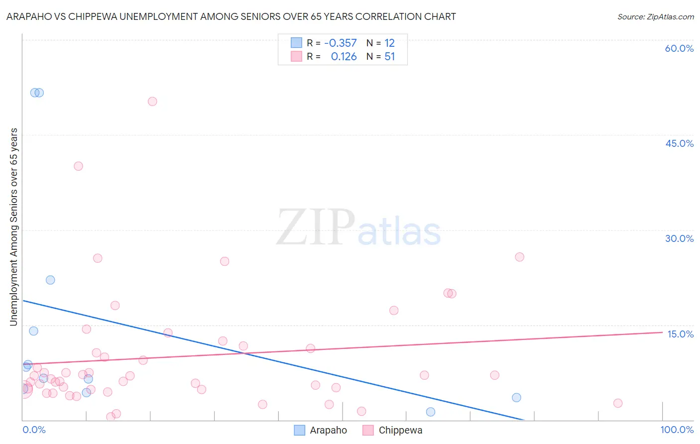 Arapaho vs Chippewa Unemployment Among Seniors over 65 years