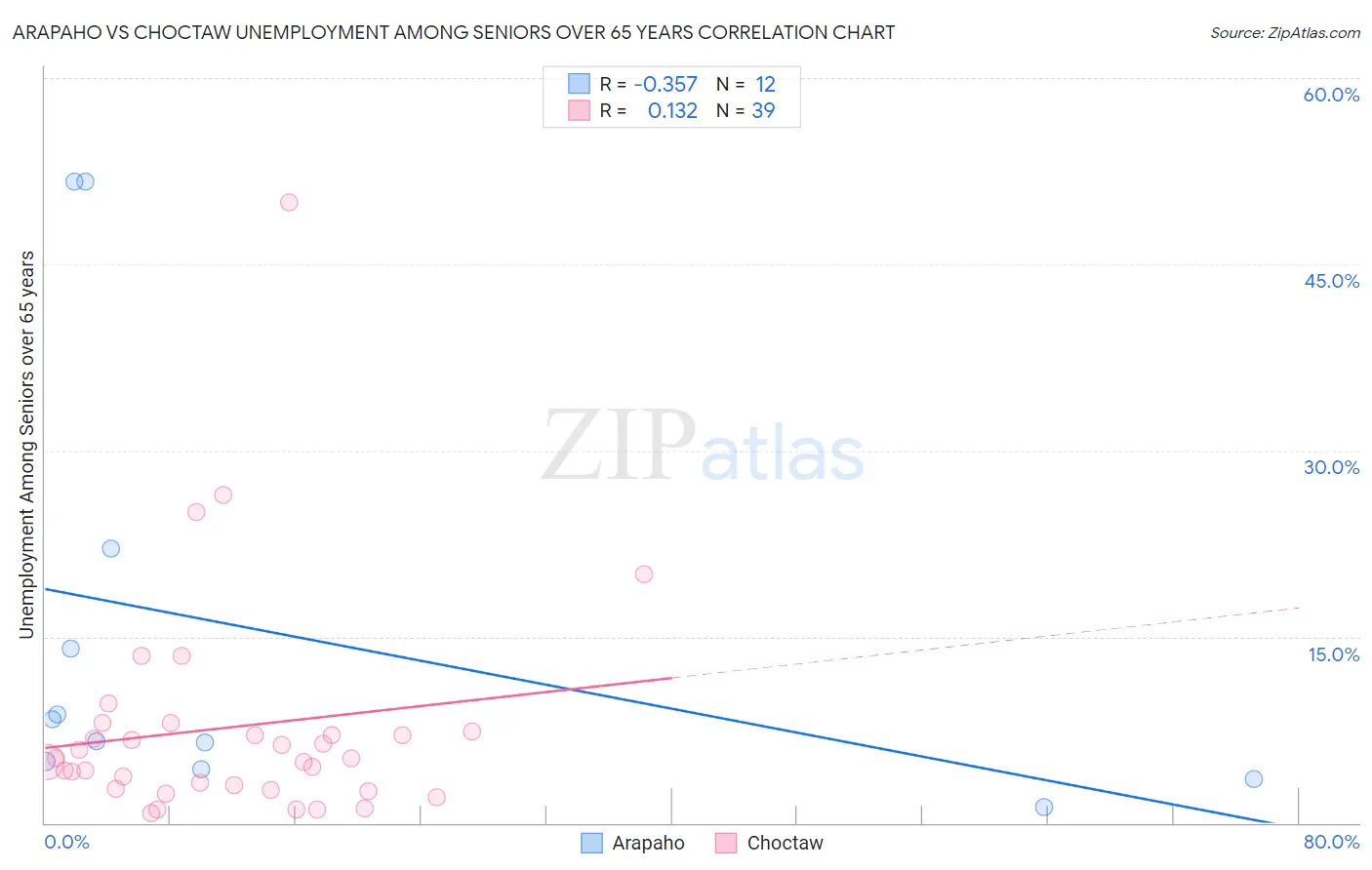Arapaho vs Choctaw Unemployment Among Seniors over 65 years