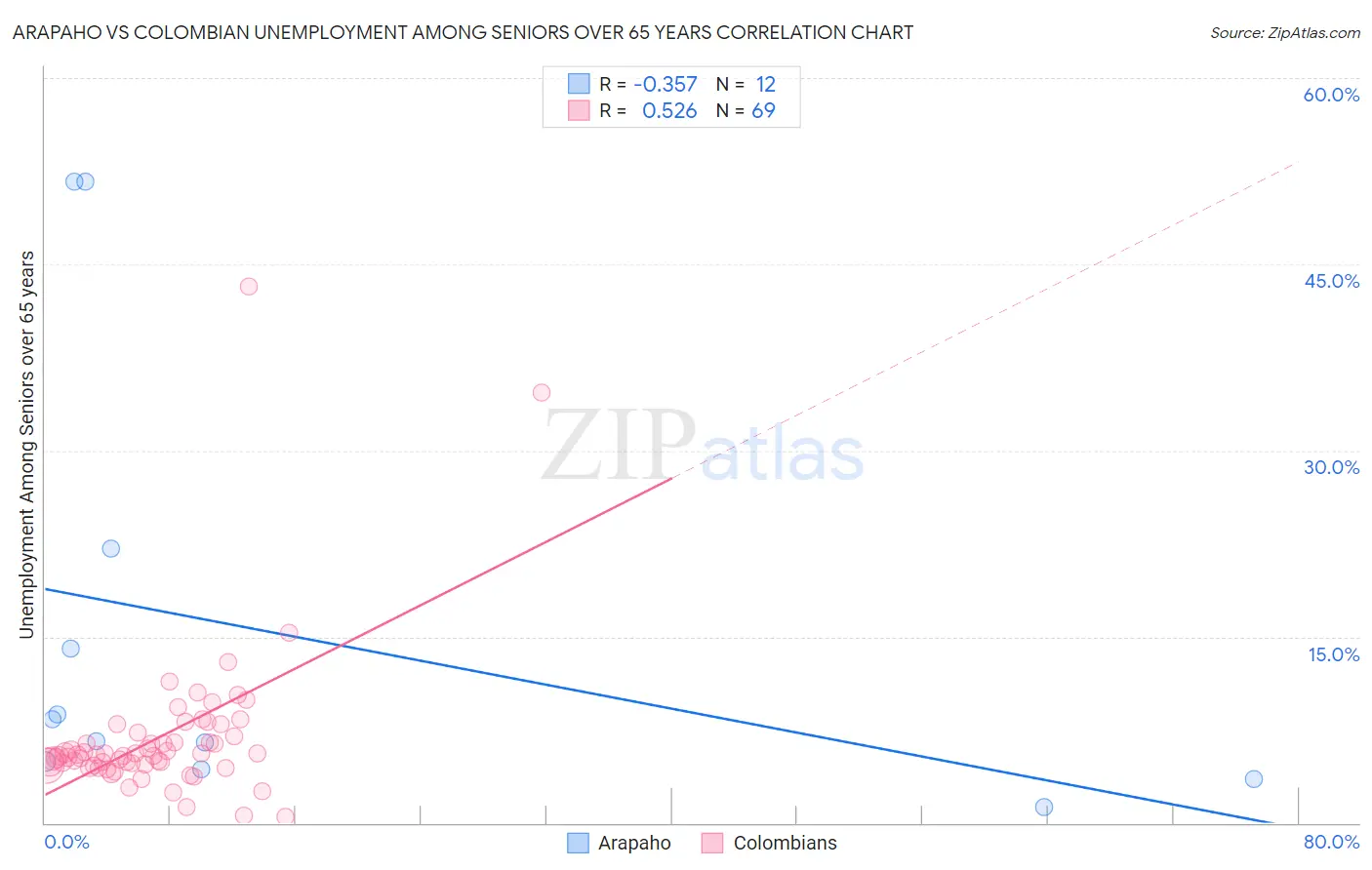 Arapaho vs Colombian Unemployment Among Seniors over 65 years