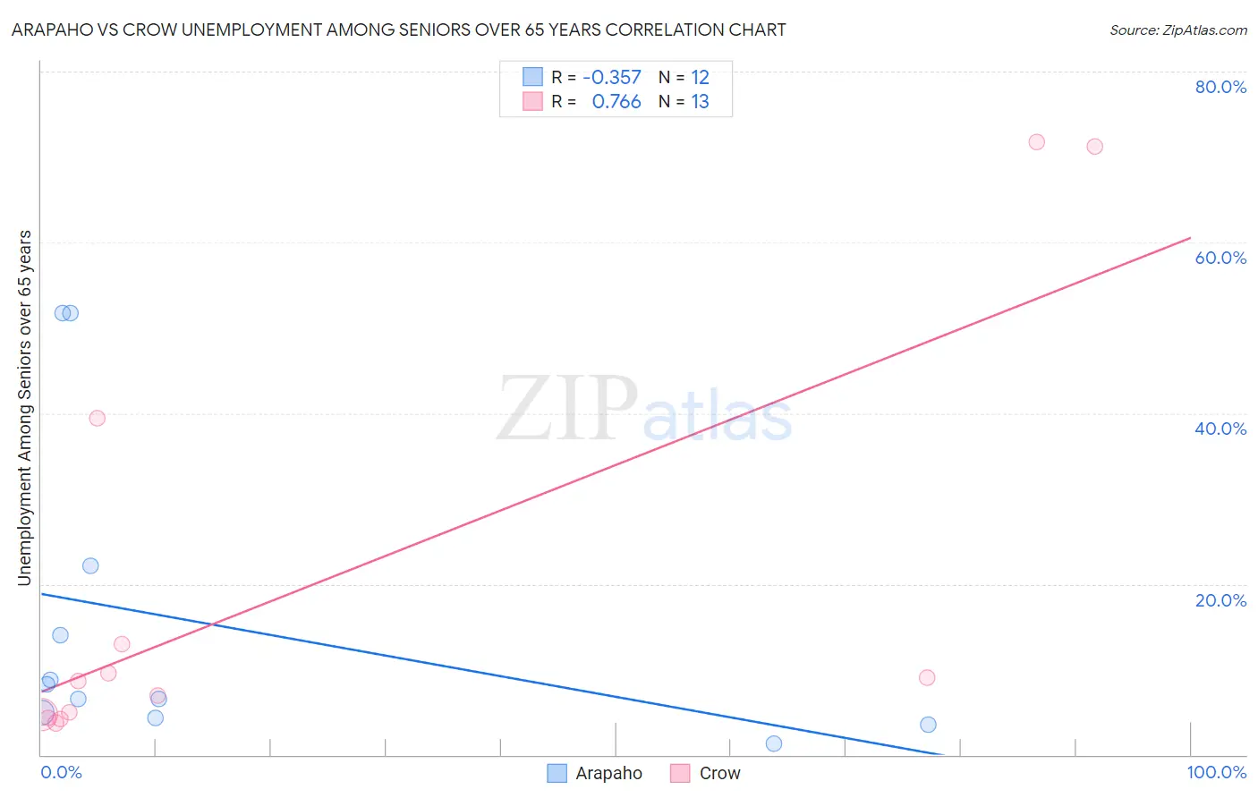 Arapaho vs Crow Unemployment Among Seniors over 65 years