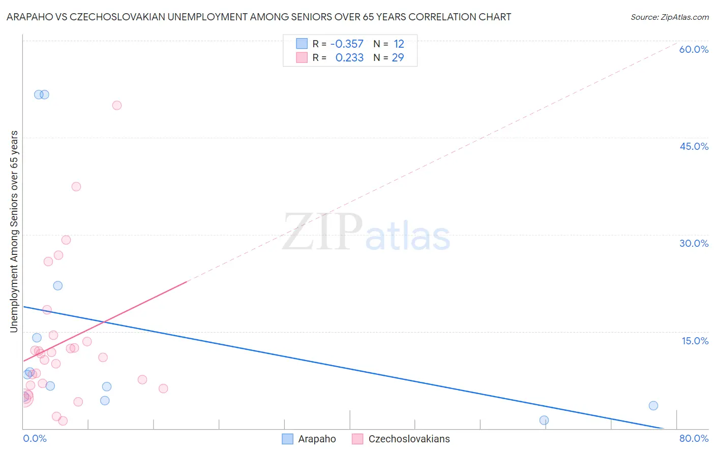 Arapaho vs Czechoslovakian Unemployment Among Seniors over 65 years