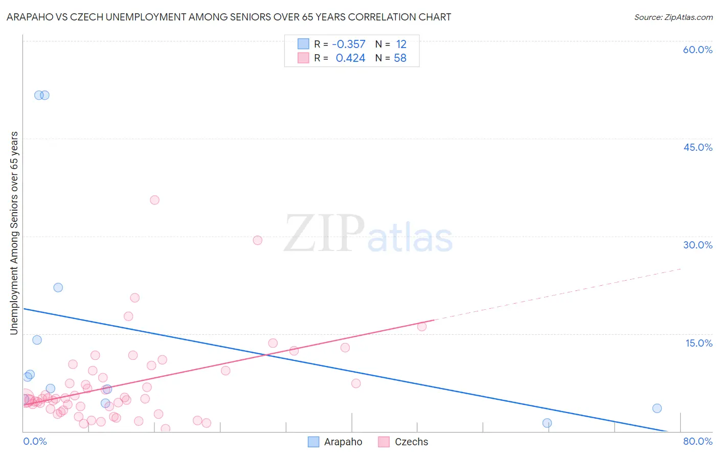 Arapaho vs Czech Unemployment Among Seniors over 65 years