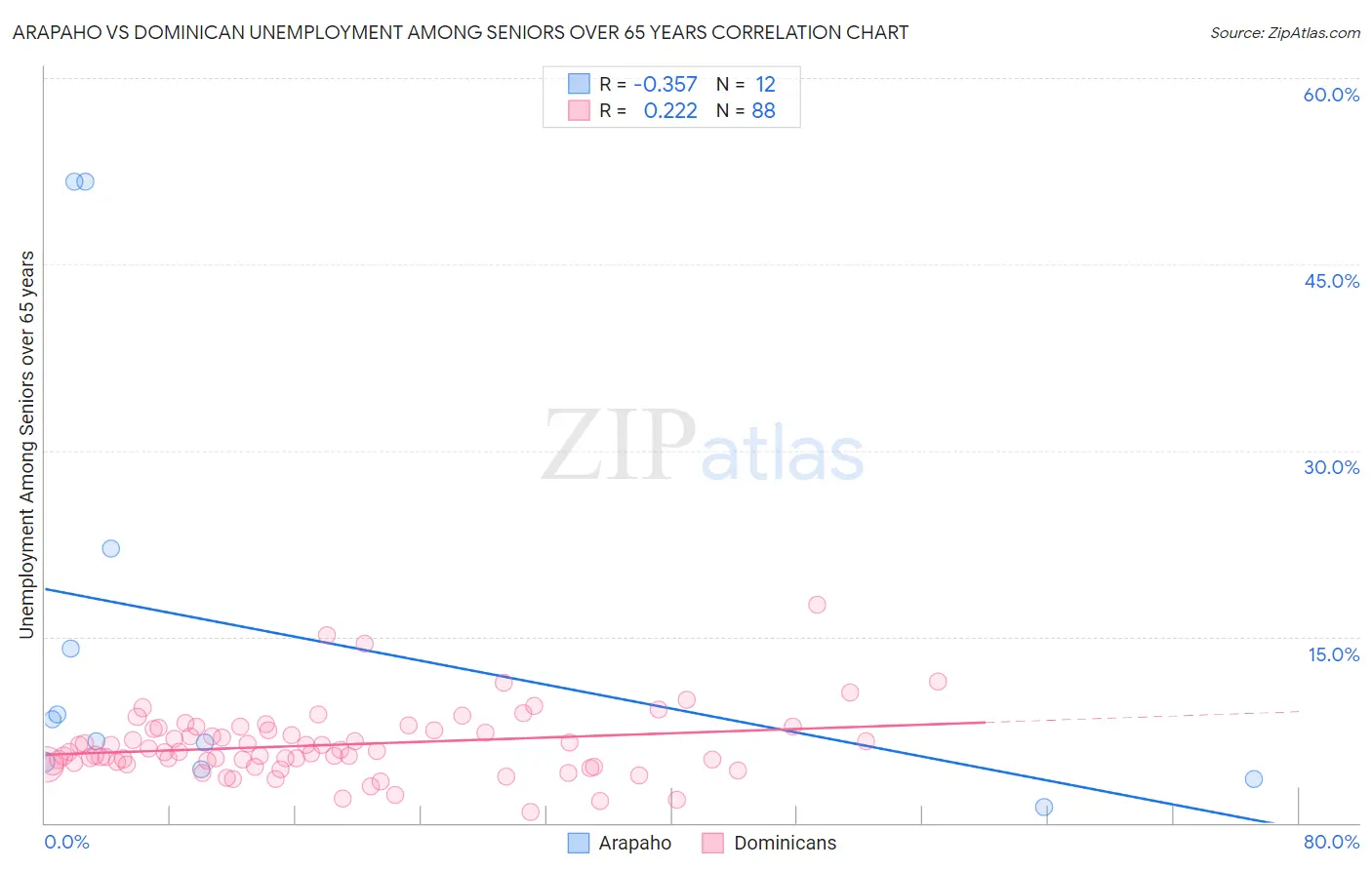 Arapaho vs Dominican Unemployment Among Seniors over 65 years