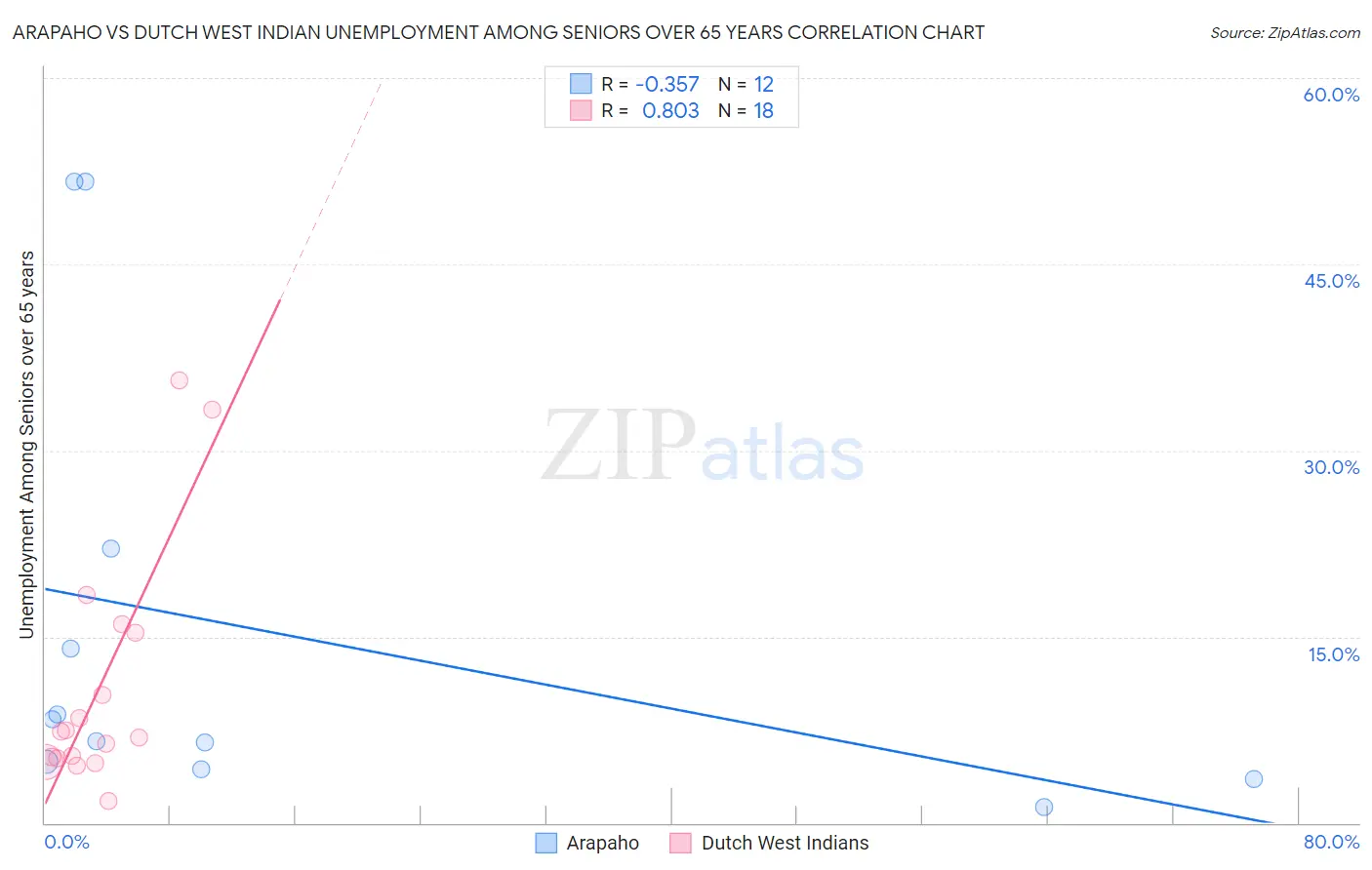 Arapaho vs Dutch West Indian Unemployment Among Seniors over 65 years