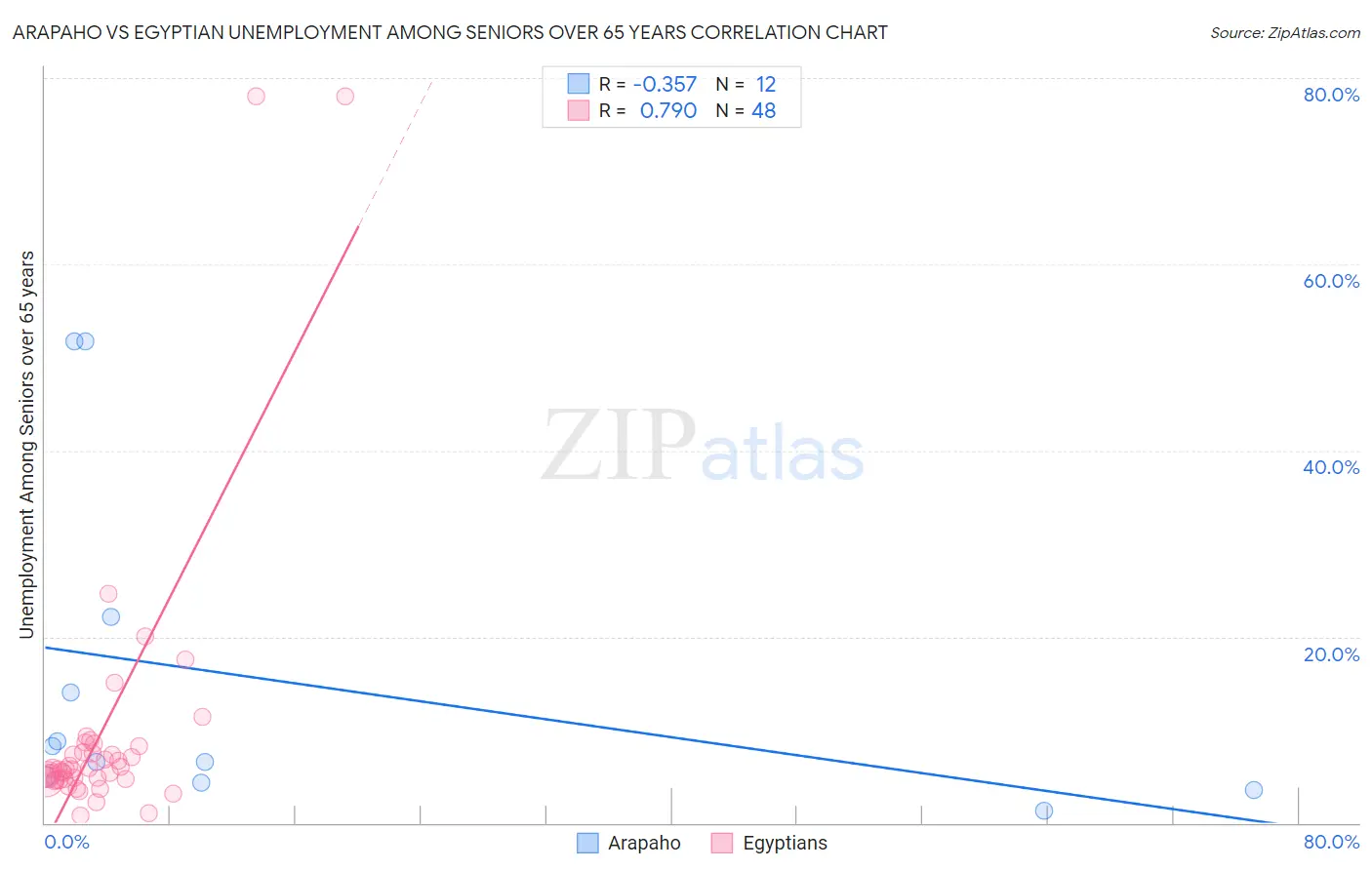 Arapaho vs Egyptian Unemployment Among Seniors over 65 years