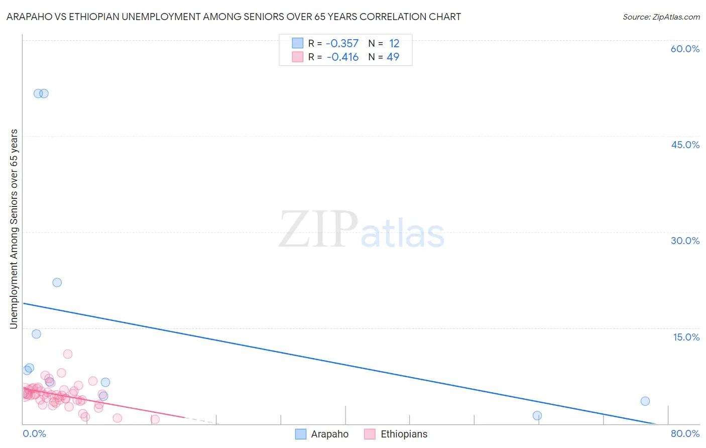 Arapaho vs Ethiopian Unemployment Among Seniors over 65 years