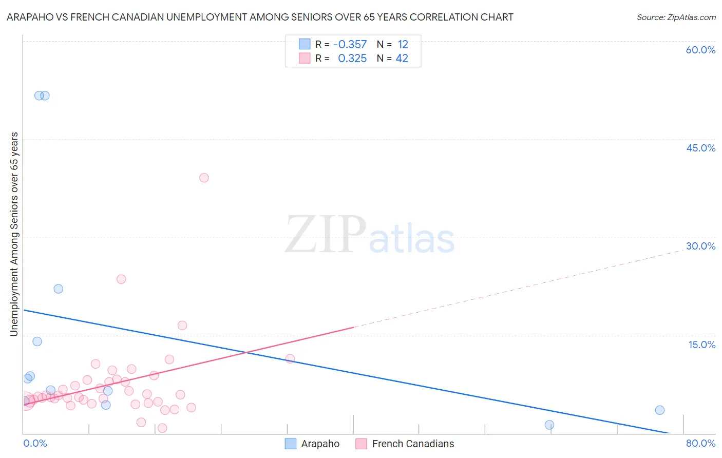 Arapaho vs French Canadian Unemployment Among Seniors over 65 years