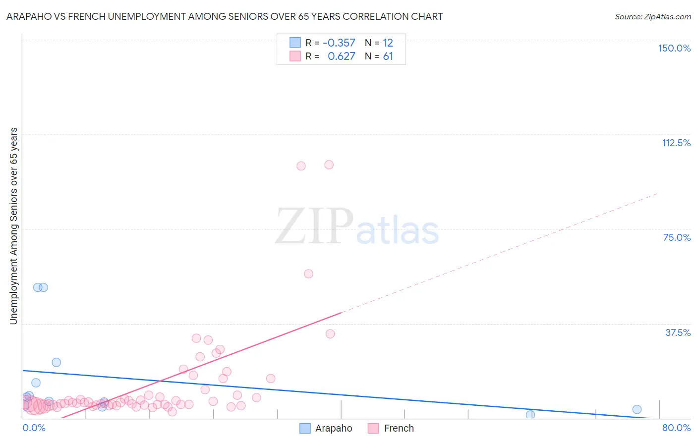 Arapaho vs French Unemployment Among Seniors over 65 years