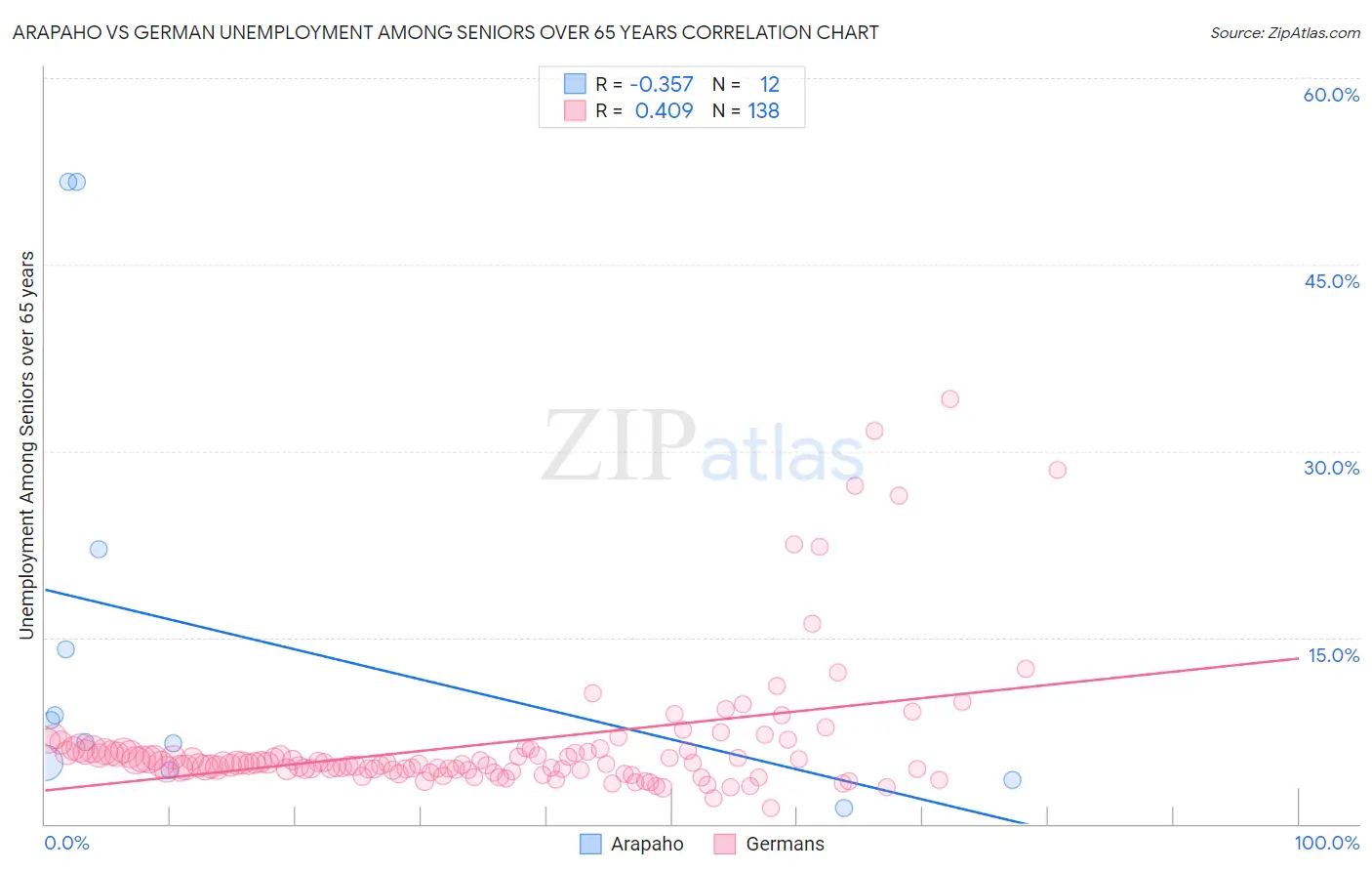 Arapaho vs German Unemployment Among Seniors over 65 years