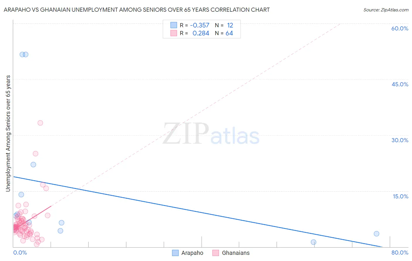 Arapaho vs Ghanaian Unemployment Among Seniors over 65 years
