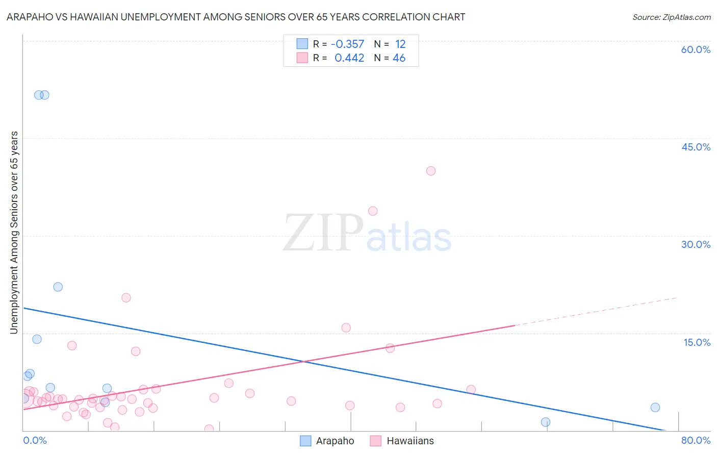 Arapaho vs Hawaiian Unemployment Among Seniors over 65 years