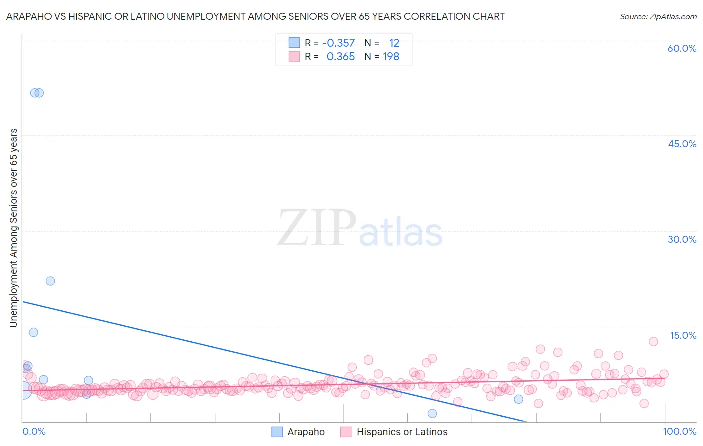 Arapaho vs Hispanic or Latino Unemployment Among Seniors over 65 years