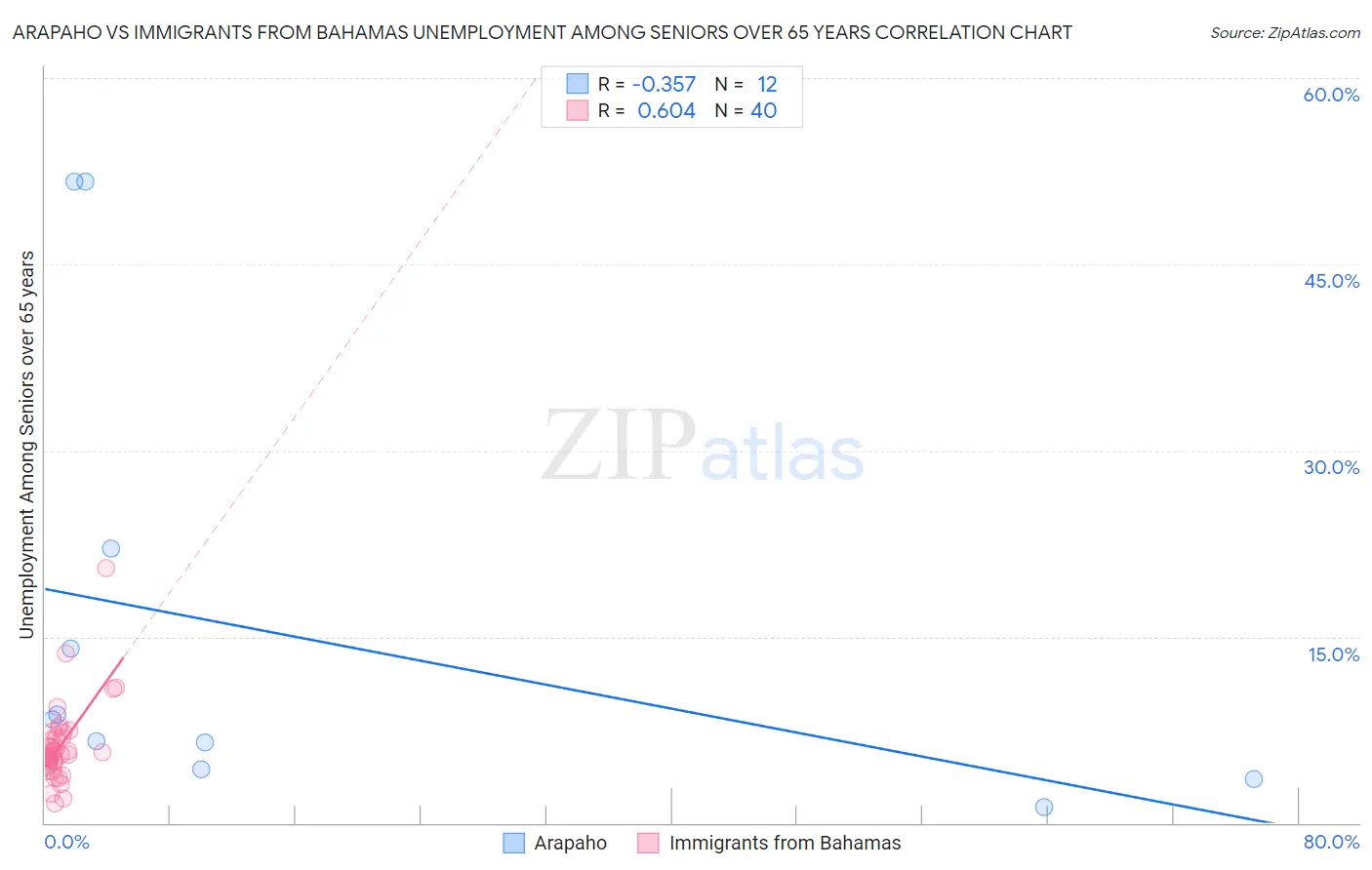 Arapaho vs Immigrants from Bahamas Unemployment Among Seniors over 65 years