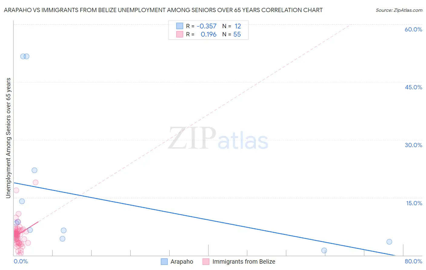 Arapaho vs Immigrants from Belize Unemployment Among Seniors over 65 years