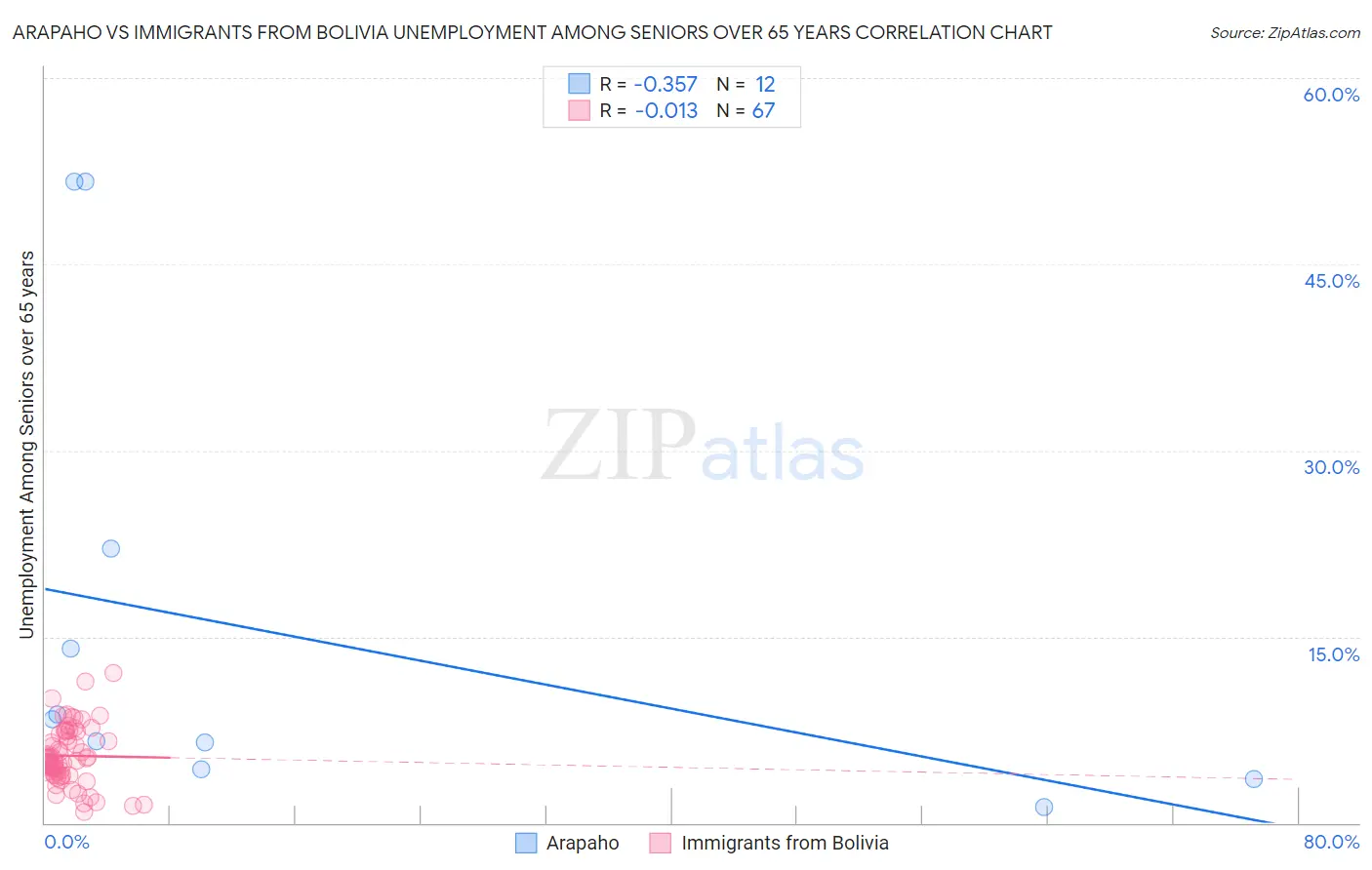 Arapaho vs Immigrants from Bolivia Unemployment Among Seniors over 65 years